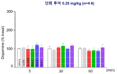 선조체 내 도파민의 양적 변화 *p<0.05 vs. vehicle