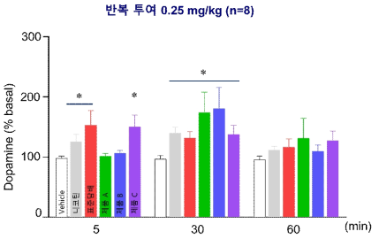 선조체 내 도파민의 양적 변화 *p<0.05 vs. vehicle