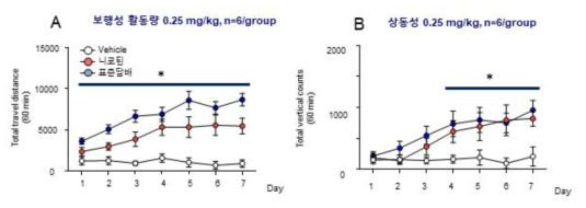 표준담배 WCSC(니코틴 0.25 mg/kg 포함) 반복 투여에 의한 보행성 활동량 및 상동성의 변화
