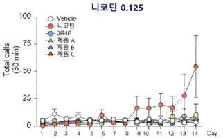 니코틴 및 WCSC(0.125 mg/kg 니코틴 포함) 반복 투여에 의한 초음파 수 변화