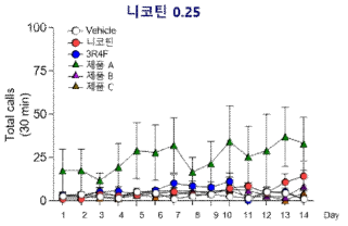 니코틴 및 WCSC(0.25 mg/kg 니코틴 포함) 반복 투여에 의한 동물초음파 변화