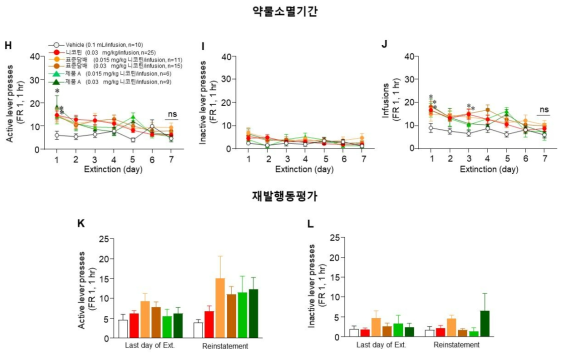 제품 A 소멸훈련 및 재발행동 시험 H-J: 제품 A 자가투여행동 측정 후 약물 소멸훈련 7일 동안의 active lever(H), inactive lever(I), 약물 infusion 수(J)의 평균을 나타남. K-L: 제품 A 재노출에 의한 재발행동 측정의 active(K)와 inactive(L) 반응 수. *P<0.05 vs. vehicle, #P<0.05 vs. nicotine, ns=no significance. Ext=extinction
