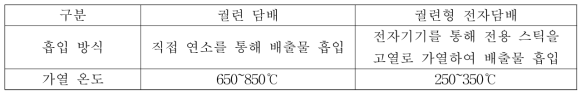 궐련담배, 궐련형 전자담배의 흡입방식 비교