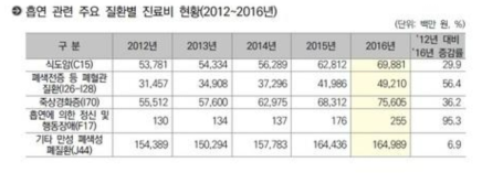 흡연 관련 주요 질환별 진료비 현황(2012~2016년)(출처: 국민건강보험공단)