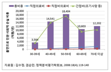 흡연으로 인한 연령별 사회적 손실 비용 추정 (출처: 식품의약품안전평가원 Tox-Info 독성정보제공시스템)