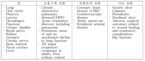 궐련담배 주류연 독성으로부터 기인한 주요 건강 피해(출처: United States Department of Health and Human Services, 2004)