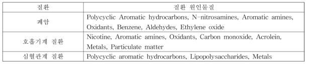 궐련담배 주류연으로 인한 질환과 질환 원인 물질(출처: United States Department of Health and Human Services, 2004)