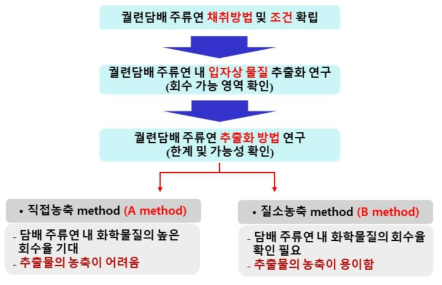 궐련 담배 주류연 추출물 표준화 방법 순서