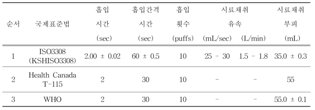 궐련담배의 시료채취조건 관련 국제표준시험법의 예시