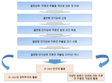 궐련형 전자담배 배출물 제조연구 순서