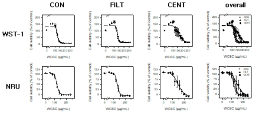DWCSC에 포함된 particle의 제거에 의한 세포 독성의 변화 control (CON): 아무런 조작을 하지 않은 DWCSC, filtration (FILT): 0.45 ìm micro syringe filter를 이용하여 particle을 제거한 DWCSC, centrifugation (CENT): 10,000 g로 10분간 centrifugation 하여 particle을 제거한 DWCSC