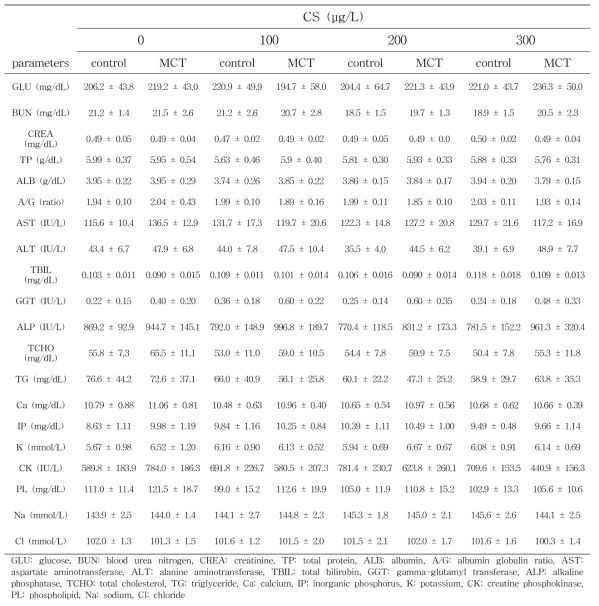 폐동맥 고혈압 동물 모델에서 담배 주류연 노출에 의한 serum chemistry indices 변화