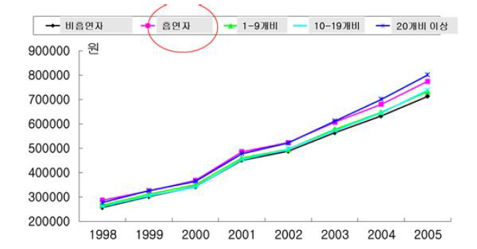 연도별 과거 흡연자와 흡연량별 총진료비 비교(출처:식품의약품안전평가원 Tox-Info 독성정보제공시스템)