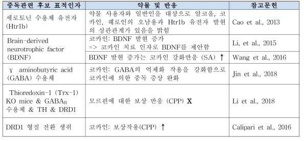 중독 관련 표적인자 연구