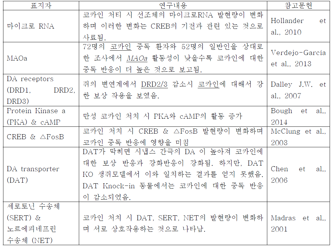 최근 코카인 관련 표적인자 연구의 예