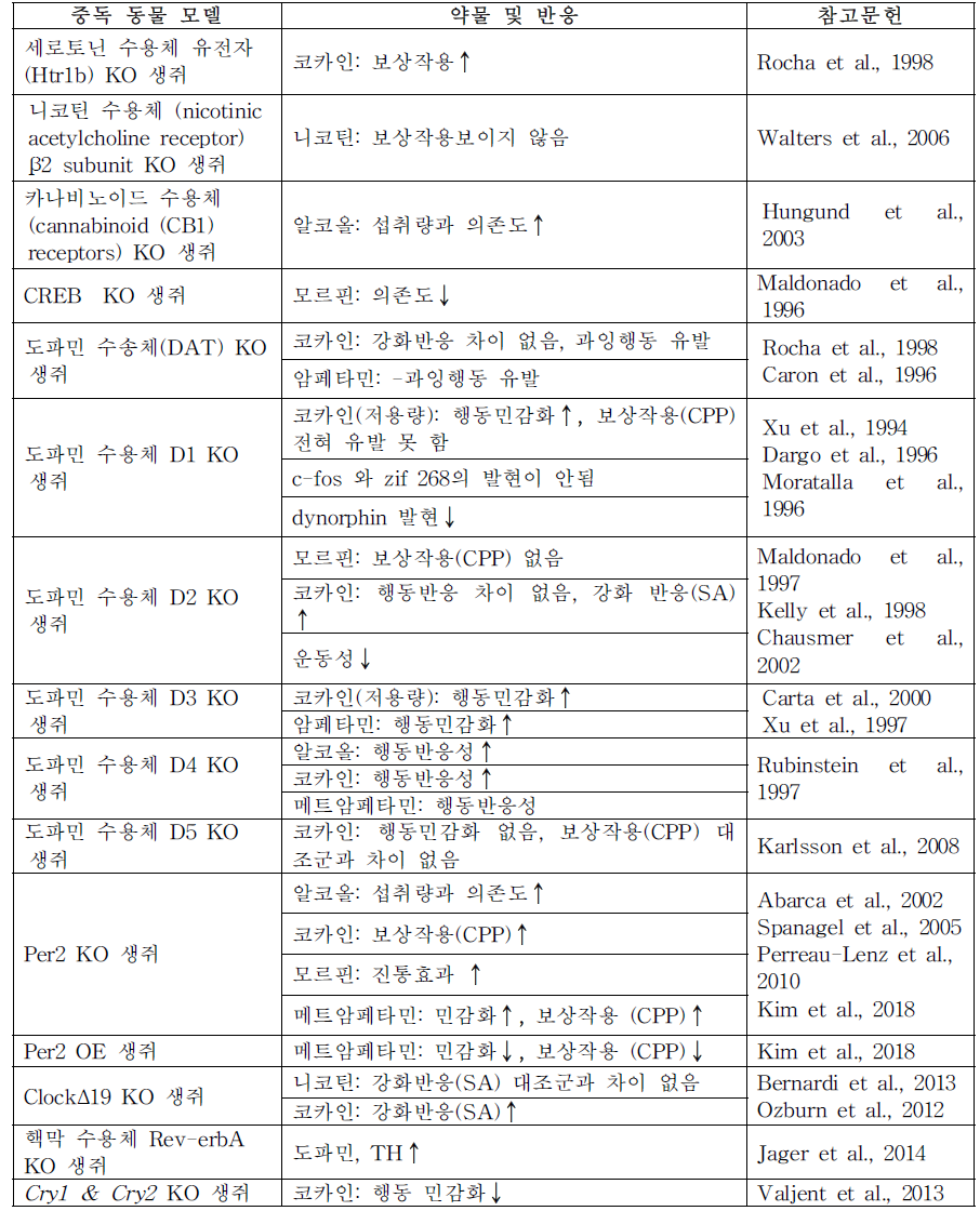 중독 동물 모델