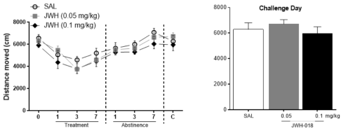 C57BL/6 생쥐에서 JWH-018의 행동민감화시험 (A) Locomotor activity of C57BL/6 for 7 days of JWH-018 (0.05  A, absence day; C, challenge day