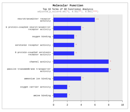 GO analysis-Molecular function