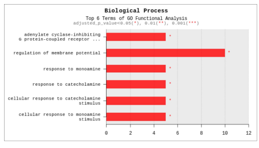 GO analysis-Biological process