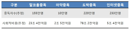 4대 중독의 중독자 수와 사회적 비용