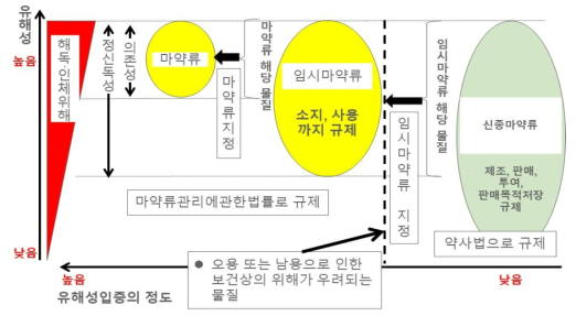 신종마약류의 유해성 정도에 따른 3단계 규제