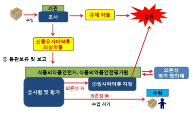 일본의 신종마약류 의존성 평가 시스템