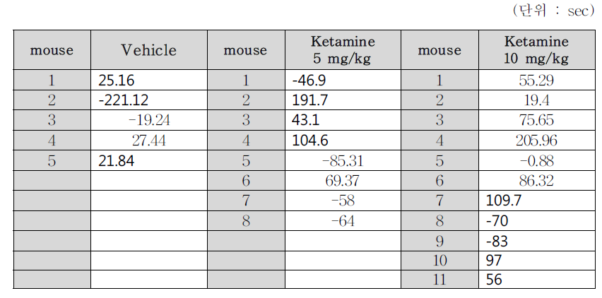 Per2 KO mice raw data (post-pre recording score)