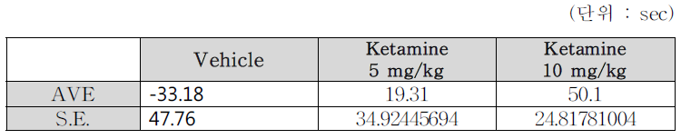 Per2 KO mice Mean data