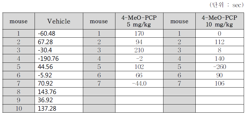 WT raw data (post-pre recording score)