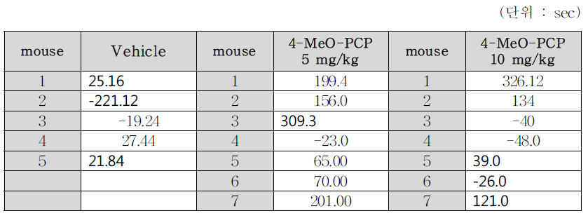 Per2 KO mice raw data (post-pre recording score)