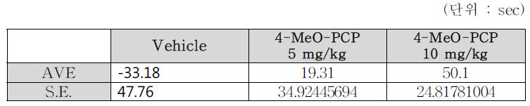 Per2 KO mice Mean data