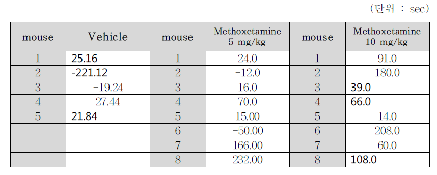 Per2 KO mice raw data (post-pre recording score)