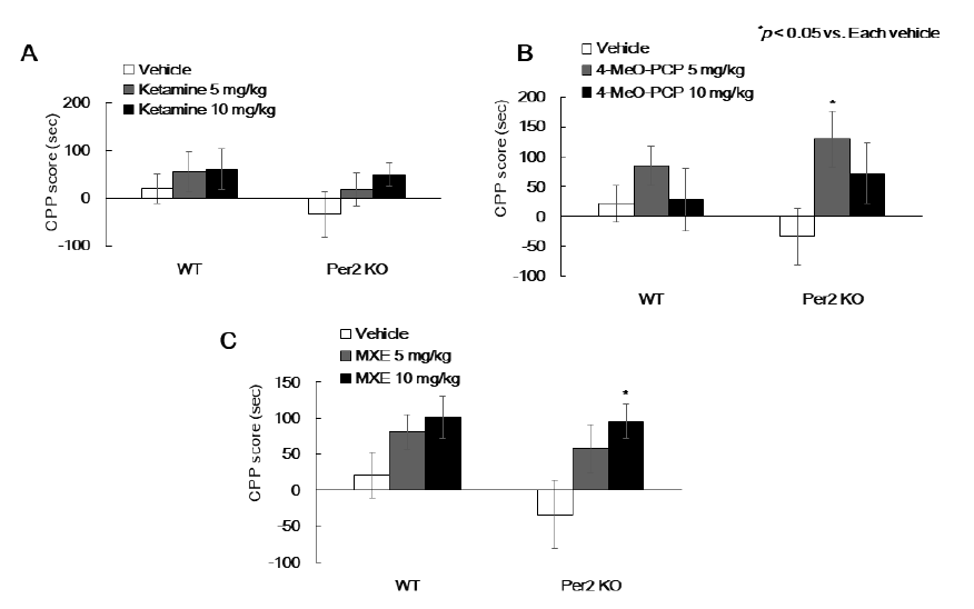 Effect of Per2 gene on ketamine, 4-MeO-PCP and methoxetamine-induced CPP score. The CPP tests were performed as methods section by using (A) ketamine (5, 10 mg/kg, i.p.), (B) 4-MeO-PCP (5, 10 mg/kg, i.p.) and (C) MXE (5, 10 mg/kg, i.p.) in WT(+/+) Per2 KO(-/-) mice. Data are expressed as the mean ± S.E. (n = 5-11 for each group). Per2: Period circadian protein 2; CPP: conditioned place preference; MXE: methoxetamine; KO: knockout; WT: wild-type