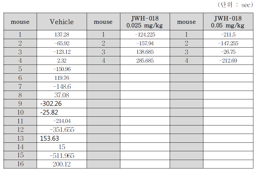 GPX1 KO mice raw data (post-pre recording score)