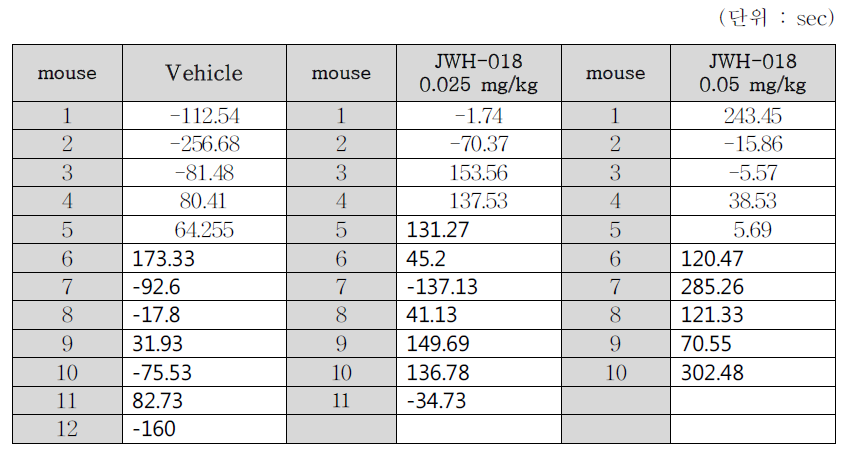 WT mice raw data (post-pre recording score)