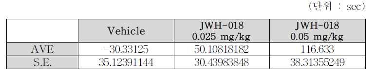 WT mice Mean data