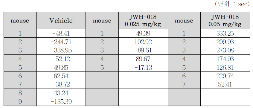 Cryab KO mice raw data (post-pre recording score)