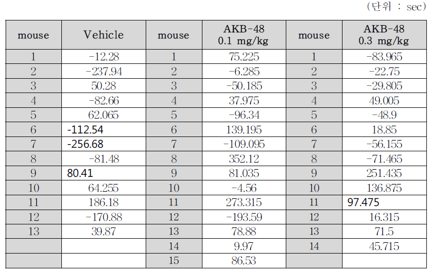 WT mice raw data (post-pre recording score)