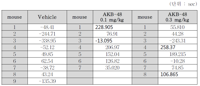 Cryab KO mice raw data (post-pre recording score)