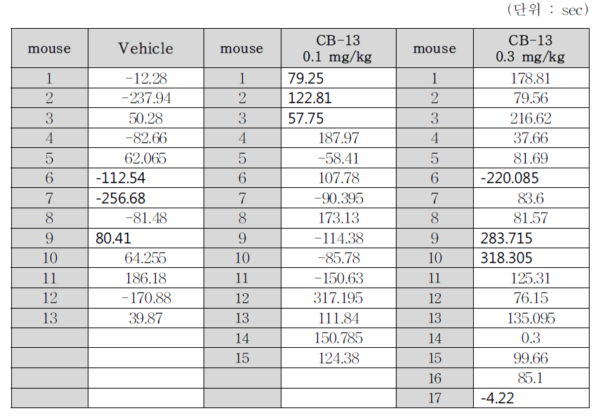 WT mice raw data (post-pre recording score)