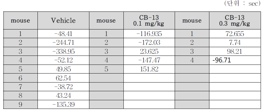 Cryab KO mice raw data (post-pre recording score)