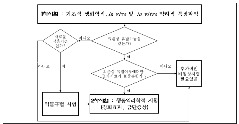 중추신경계 활성물질의 의존성 유발력 평가를 위한 비임상시험 흐름도 (식품의약품안전청, 2008)