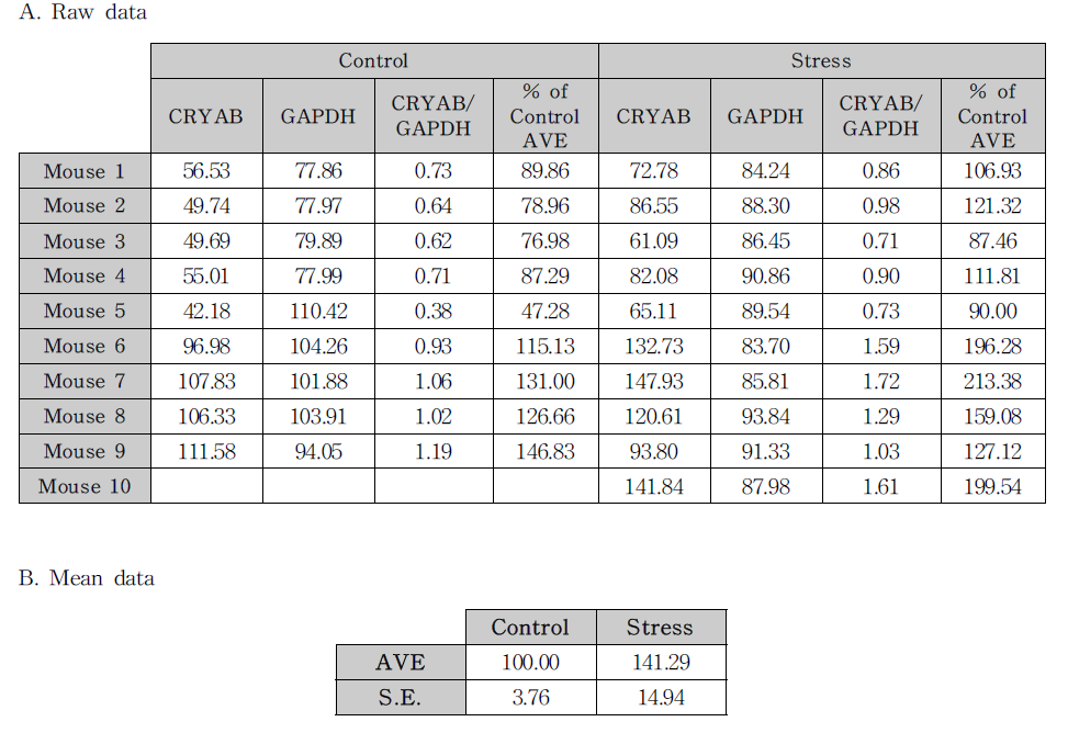 측좌핵에서 구속스트레스에 의한 CRYAB 단백질 발현량 변화