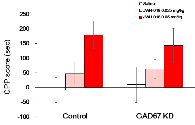 Effect of JWH-018 on conditioned place preference test. The mice were treated with either a negative control vector or CRISPR/Cas9 GAD67 gRNA vector (0.4 μg/1.5 μL, striatal injection) once, and then CPP test was performed as methods section by using saline or JWH-018 (0.025, 0.05 mg/kg, i.p.) after 7 days from striatal injection day. Data are expressed as the mean ± S.E. (n=6-11 for each group, Two-way ANOVA followed by Holm-Sidak post-hoc method). CPP: Conditioned place preference. KD: Knockdown