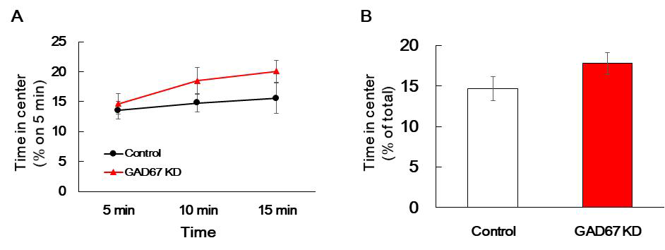 Effect of GAD67 knockdown on open-field test. The mice were treated with either a negative control vector or CRISPR/Cas9 GAD67 gRNA vector (0.4 μg/1.5 μL, striatal injection) once, and then OFT test was performed as methods section after 21∼22 days from striatal injection day. Data are expressed as the mean ± S.E. (n=9-12 for each group, Two-way RM ANOVA followed by Holm-Sidak post-hoc method and Student's t-test). OPT: Open-field test. KD: Knockdown