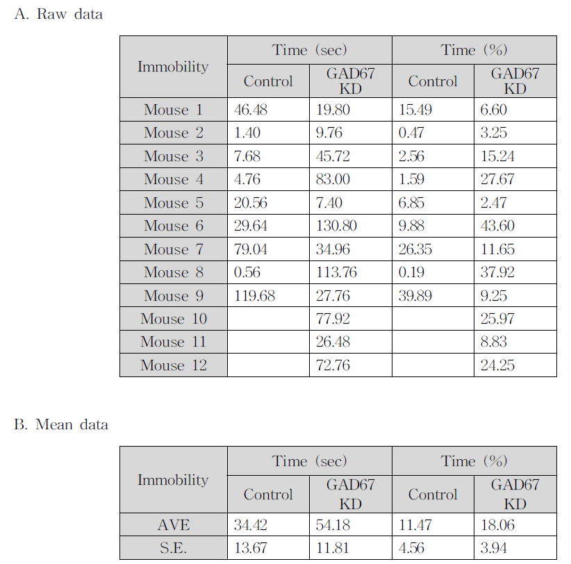 FST test에서 GAD67 knockdown에 의한 immobility 변화