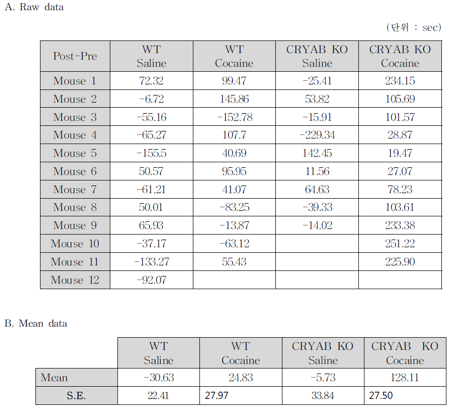 CRYAB knockout에 의한 cocaine 유도 CPP 결과