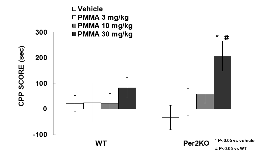 Effect of PMMA on conditioned place preference test. The CPP test was performed as methods section by using negative control (saline, i.p.) or PMMA (3, 10, 30 mg/kg, i.p.). Data are expressed as the mean ± S.E. (two away ANOVA and Holm-sidak test, *p<0.05 vs. vehicle group, 3<0.05 vs WT group). CPP: Conditioned place preference