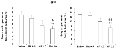 야생형 생쥐 (C57BL/6 생쥐)에서 메트암페타민 투여 후 나타나는 불안증상 평가. EPM = Elevated plus maze. MA 0.5, 1.0 or 2.0 = 메트암페타민 0.5, 1.0 or 2.0 mg/kg, i.p. 각 수치는 10~17 마리의 평균 ± 표준오차임. *P<0.05, **P<0.01 vs. Saline; &P<0.05, &&P<0.01 vs. MA 0.5 (One-way ANOVA followed by PLSD test)