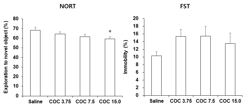 야생형 생쥐 (C57BL/6 생쥐)에서 코카인 투여 후 나타나는 인지기억능 저하 및 우울 증상 평가. NORT = novel object recognition test. FST = forced swimming test. COC 3.75, 7.5 or 15.0 = 코카인 3.75, 7.5 or 15.0 mg/kg, i.p. 각 수치는 8~15 마리의 평균 ± 표준 오차임. *P<0.05 vs. Saline (One-way ANOVA followed by PLSD test)
